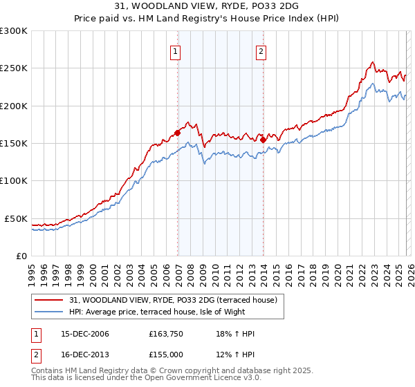 31, WOODLAND VIEW, RYDE, PO33 2DG: Price paid vs HM Land Registry's House Price Index