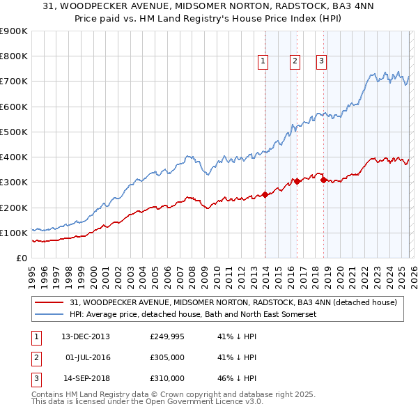 31, WOODPECKER AVENUE, MIDSOMER NORTON, RADSTOCK, BA3 4NN: Price paid vs HM Land Registry's House Price Index