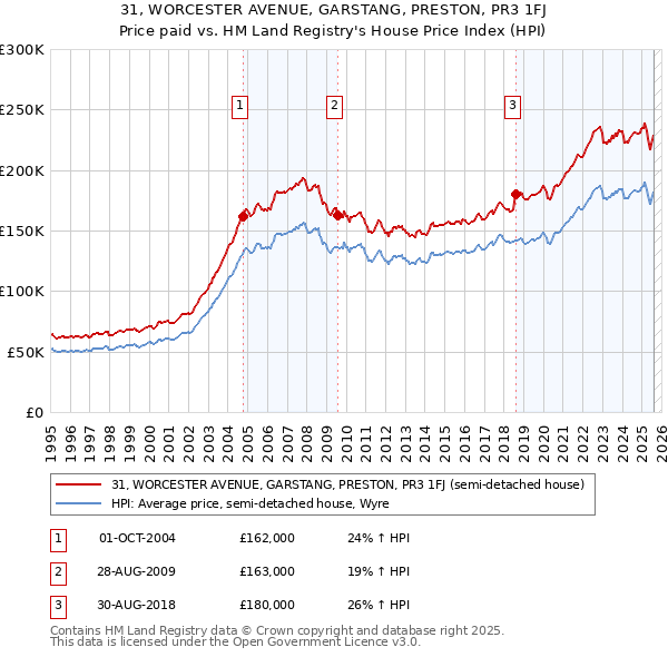 31, WORCESTER AVENUE, GARSTANG, PRESTON, PR3 1FJ: Price paid vs HM Land Registry's House Price Index