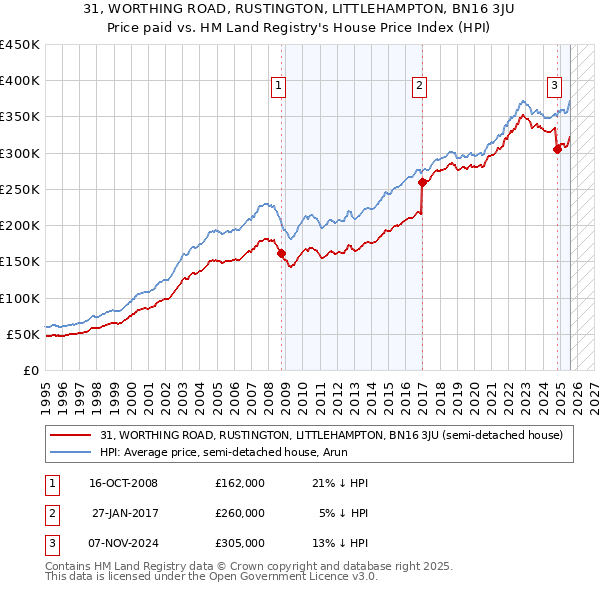 31, WORTHING ROAD, RUSTINGTON, LITTLEHAMPTON, BN16 3JU: Price paid vs HM Land Registry's House Price Index