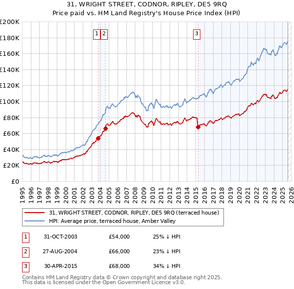 31, WRIGHT STREET, CODNOR, RIPLEY, DE5 9RQ: Price paid vs HM Land Registry's House Price Index
