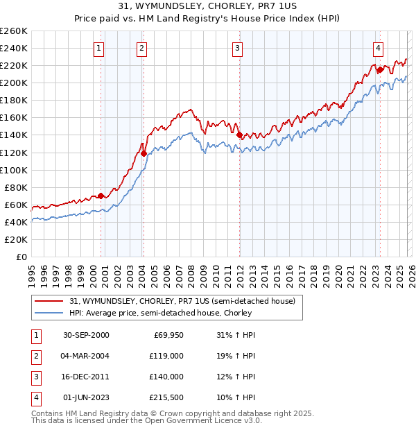 31, WYMUNDSLEY, CHORLEY, PR7 1US: Price paid vs HM Land Registry's House Price Index