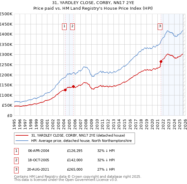 31, YARDLEY CLOSE, CORBY, NN17 2YE: Price paid vs HM Land Registry's House Price Index