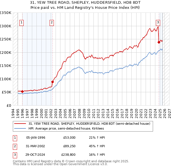 31, YEW TREE ROAD, SHEPLEY, HUDDERSFIELD, HD8 8DT: Price paid vs HM Land Registry's House Price Index