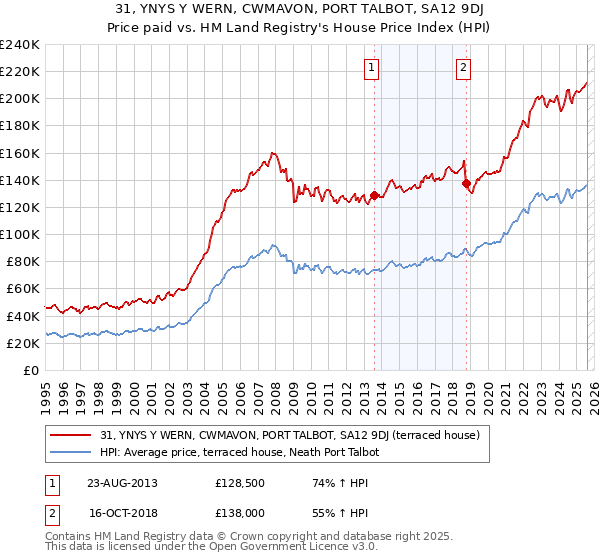 31, YNYS Y WERN, CWMAVON, PORT TALBOT, SA12 9DJ: Price paid vs HM Land Registry's House Price Index