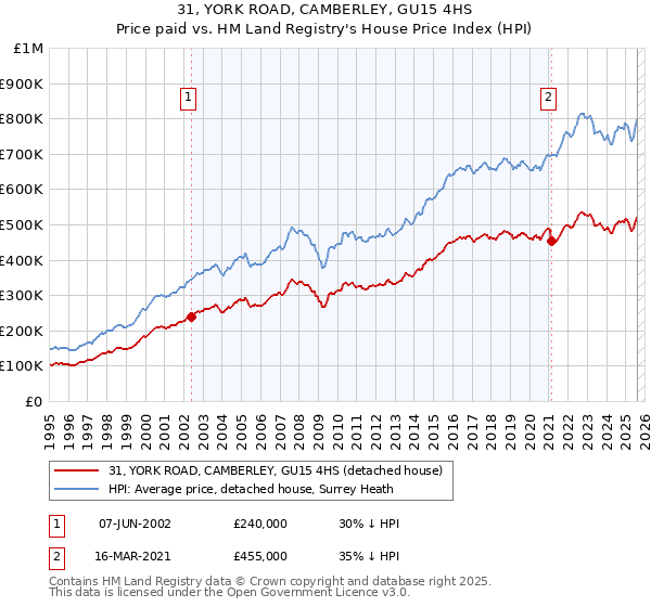 31, YORK ROAD, CAMBERLEY, GU15 4HS: Price paid vs HM Land Registry's House Price Index