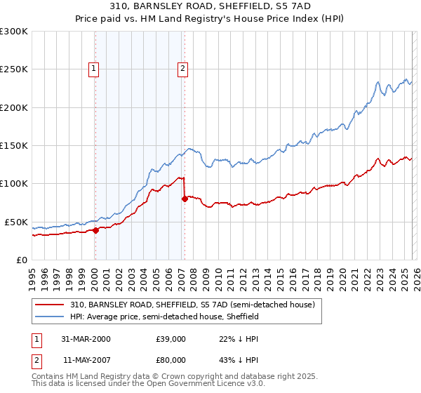 310, BARNSLEY ROAD, SHEFFIELD, S5 7AD: Price paid vs HM Land Registry's House Price Index
