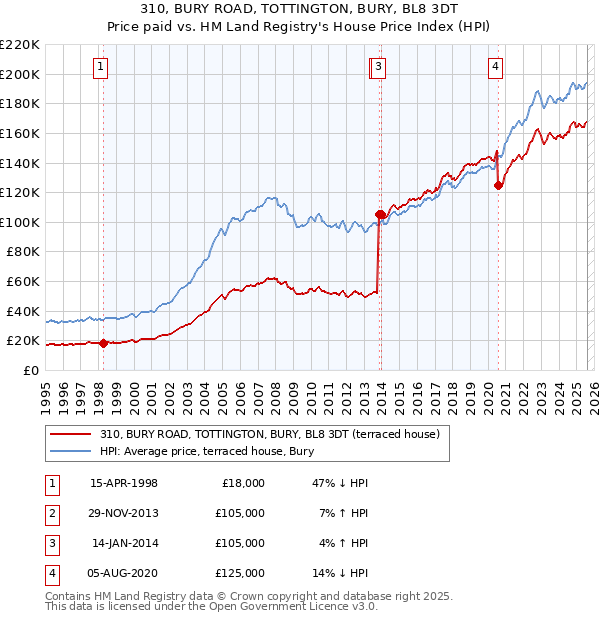 310, BURY ROAD, TOTTINGTON, BURY, BL8 3DT: Price paid vs HM Land Registry's House Price Index
