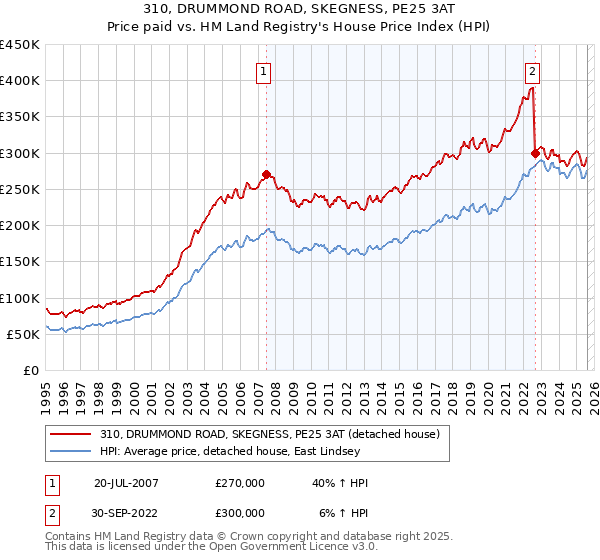310, DRUMMOND ROAD, SKEGNESS, PE25 3AT: Price paid vs HM Land Registry's House Price Index