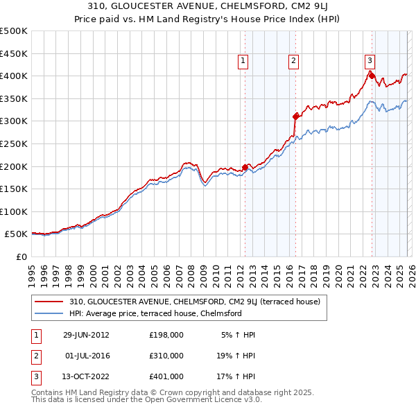 310, GLOUCESTER AVENUE, CHELMSFORD, CM2 9LJ: Price paid vs HM Land Registry's House Price Index