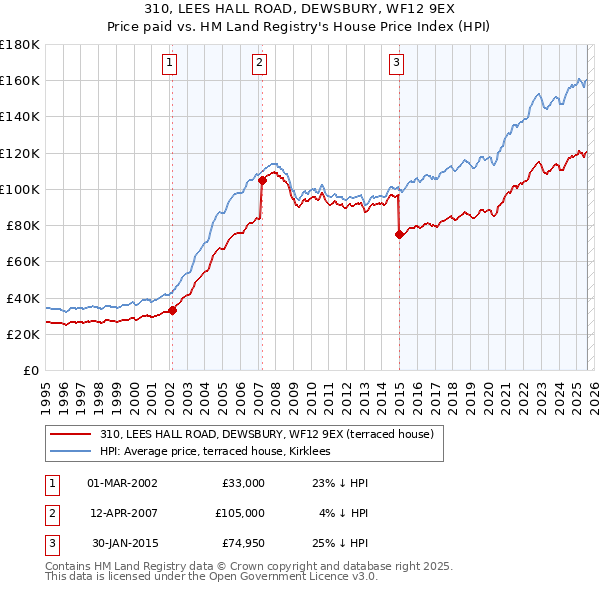 310, LEES HALL ROAD, DEWSBURY, WF12 9EX: Price paid vs HM Land Registry's House Price Index