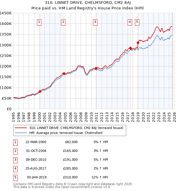 310, LINNET DRIVE, CHELMSFORD, CM2 8AJ: Price paid vs HM Land Registry's House Price Index