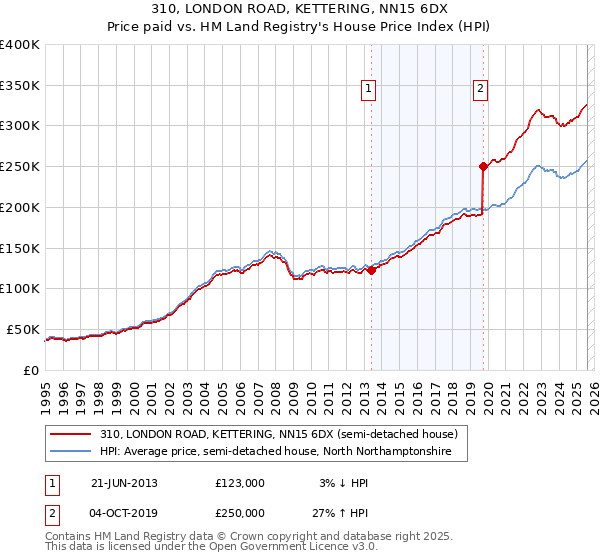 310, LONDON ROAD, KETTERING, NN15 6DX: Price paid vs HM Land Registry's House Price Index