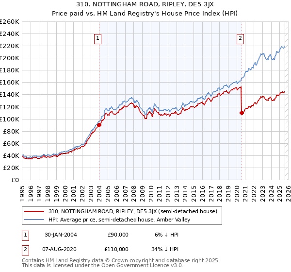 310, NOTTINGHAM ROAD, RIPLEY, DE5 3JX: Price paid vs HM Land Registry's House Price Index