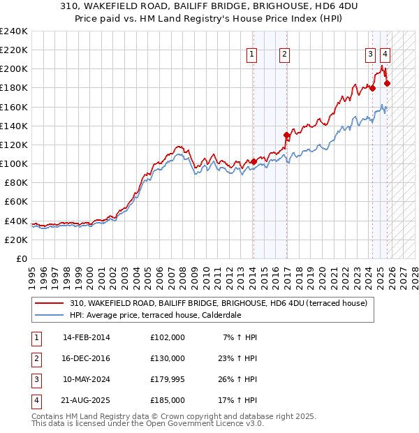 310, WAKEFIELD ROAD, BAILIFF BRIDGE, BRIGHOUSE, HD6 4DU: Price paid vs HM Land Registry's House Price Index