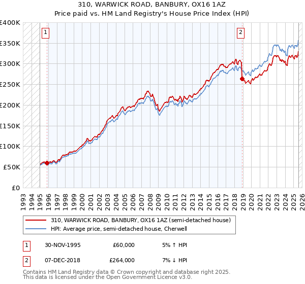 310, WARWICK ROAD, BANBURY, OX16 1AZ: Price paid vs HM Land Registry's House Price Index