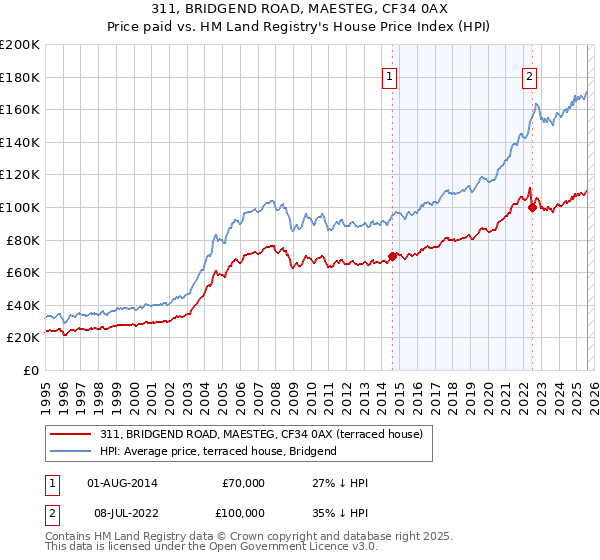 311, BRIDGEND ROAD, MAESTEG, CF34 0AX: Price paid vs HM Land Registry's House Price Index