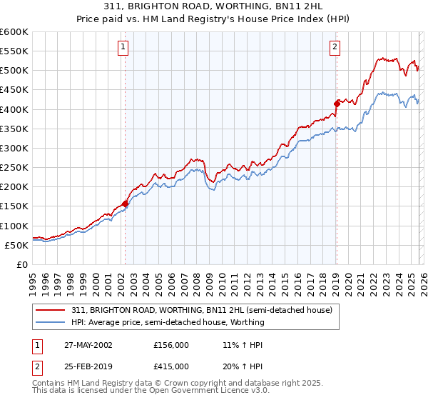 311, BRIGHTON ROAD, WORTHING, BN11 2HL: Price paid vs HM Land Registry's House Price Index
