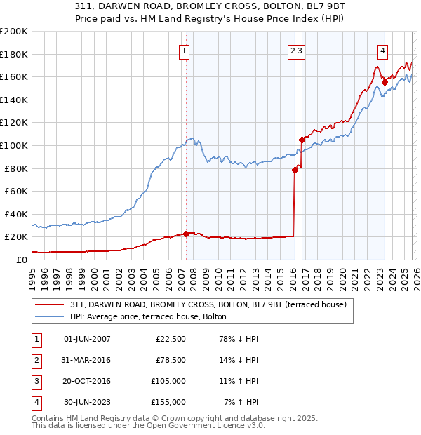 311, DARWEN ROAD, BROMLEY CROSS, BOLTON, BL7 9BT: Price paid vs HM Land Registry's House Price Index