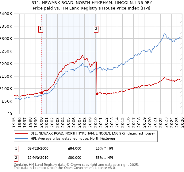 311, NEWARK ROAD, NORTH HYKEHAM, LINCOLN, LN6 9RY: Price paid vs HM Land Registry's House Price Index