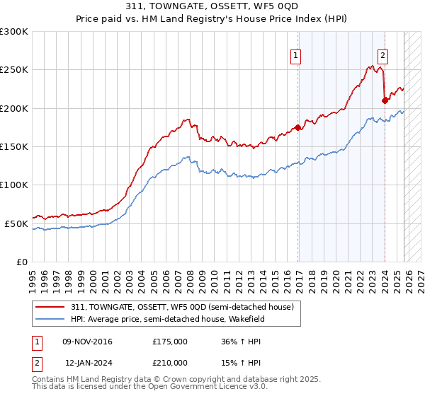 311, TOWNGATE, OSSETT, WF5 0QD: Price paid vs HM Land Registry's House Price Index