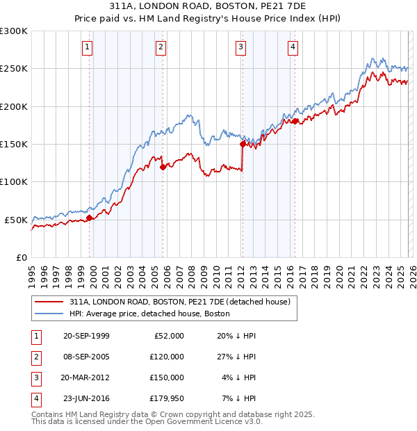 311A, LONDON ROAD, BOSTON, PE21 7DE: Price paid vs HM Land Registry's House Price Index