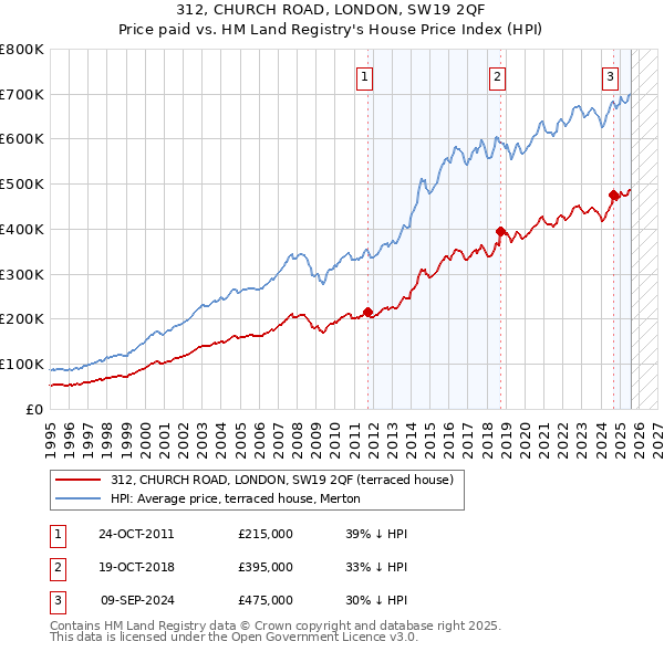 312, CHURCH ROAD, LONDON, SW19 2QF: Price paid vs HM Land Registry's House Price Index