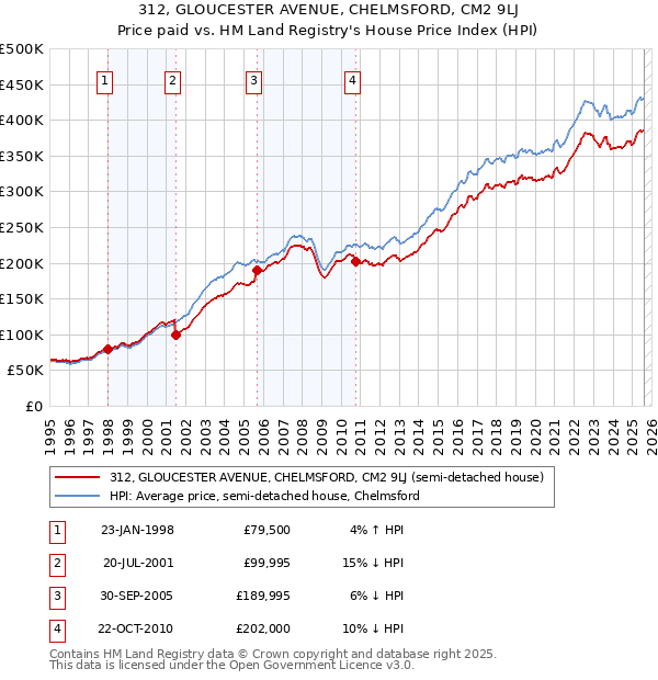 312, GLOUCESTER AVENUE, CHELMSFORD, CM2 9LJ: Price paid vs HM Land Registry's House Price Index