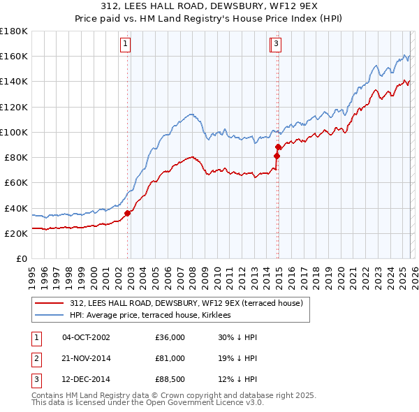 312, LEES HALL ROAD, DEWSBURY, WF12 9EX: Price paid vs HM Land Registry's House Price Index