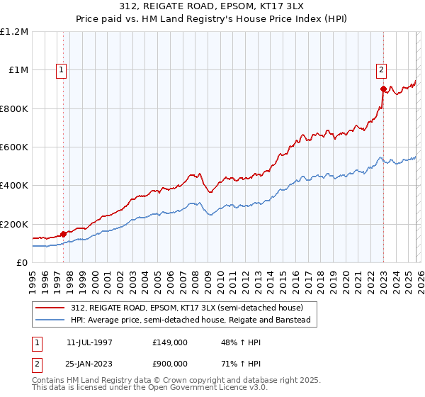 312, REIGATE ROAD, EPSOM, KT17 3LX: Price paid vs HM Land Registry's House Price Index