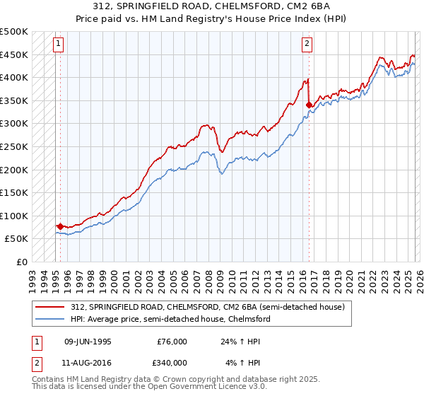 312, SPRINGFIELD ROAD, CHELMSFORD, CM2 6BA: Price paid vs HM Land Registry's House Price Index