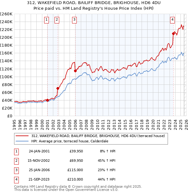 312, WAKEFIELD ROAD, BAILIFF BRIDGE, BRIGHOUSE, HD6 4DU: Price paid vs HM Land Registry's House Price Index