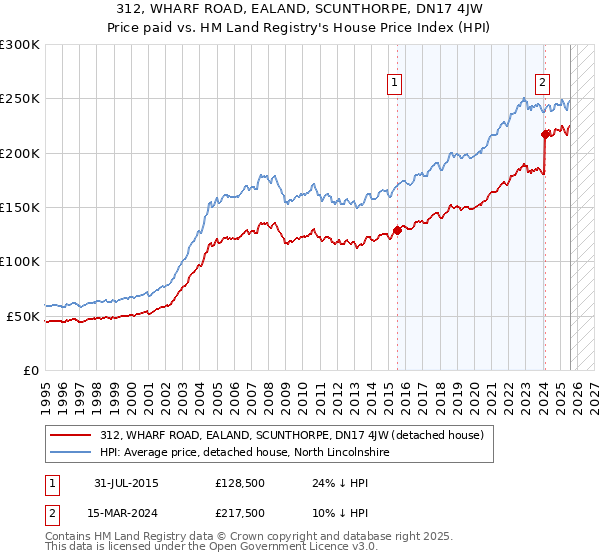 312, WHARF ROAD, EALAND, SCUNTHORPE, DN17 4JW: Price paid vs HM Land Registry's House Price Index