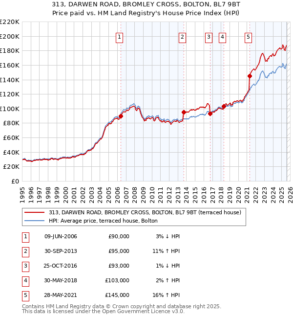 313, DARWEN ROAD, BROMLEY CROSS, BOLTON, BL7 9BT: Price paid vs HM Land Registry's House Price Index