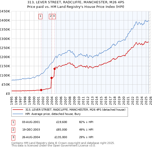 313, LEVER STREET, RADCLIFFE, MANCHESTER, M26 4PS: Price paid vs HM Land Registry's House Price Index