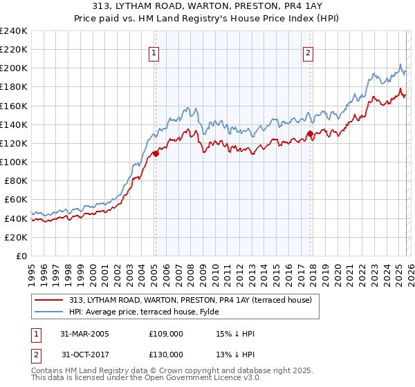 313, LYTHAM ROAD, WARTON, PRESTON, PR4 1AY: Price paid vs HM Land Registry's House Price Index
