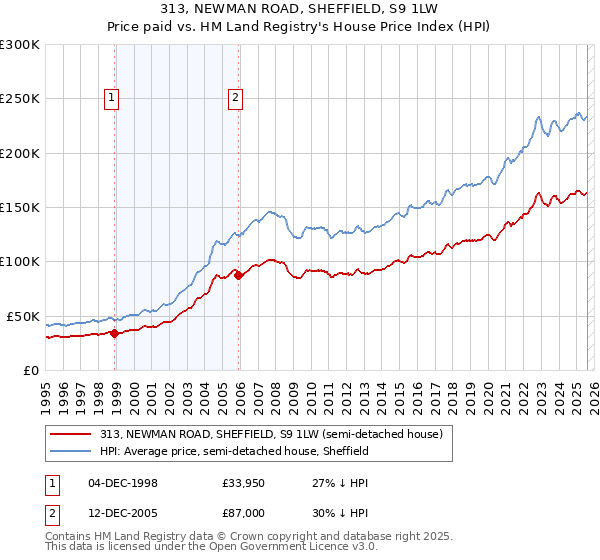 313, NEWMAN ROAD, SHEFFIELD, S9 1LW: Price paid vs HM Land Registry's House Price Index