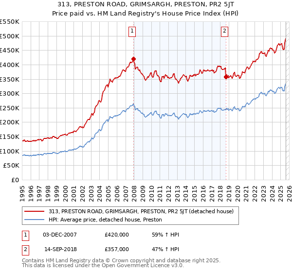 313, PRESTON ROAD, GRIMSARGH, PRESTON, PR2 5JT: Price paid vs HM Land Registry's House Price Index