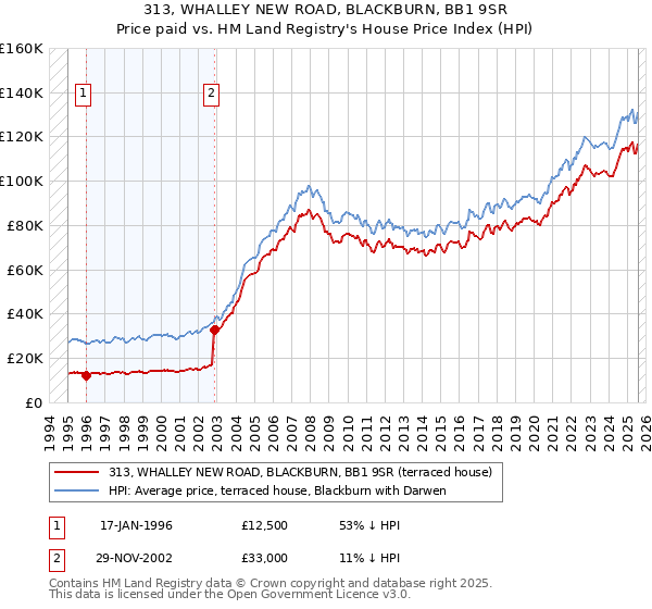 313, WHALLEY NEW ROAD, BLACKBURN, BB1 9SR: Price paid vs HM Land Registry's House Price Index