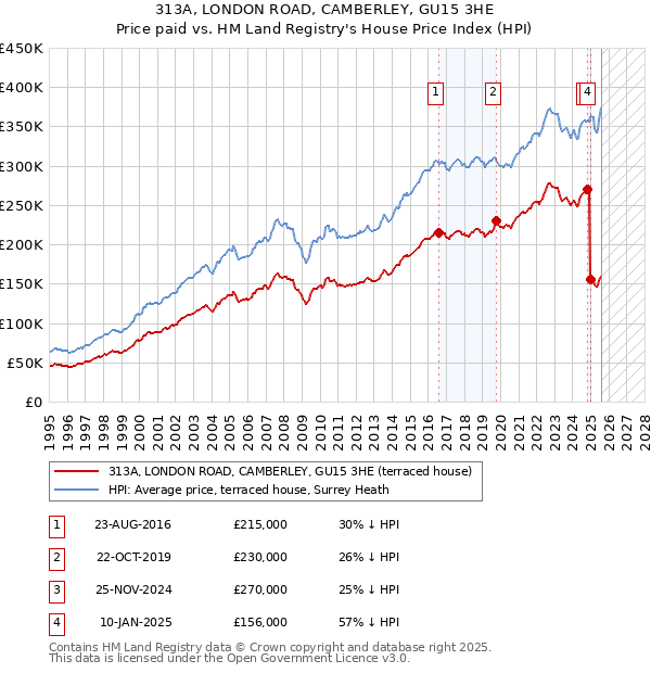 313A, LONDON ROAD, CAMBERLEY, GU15 3HE: Price paid vs HM Land Registry's House Price Index