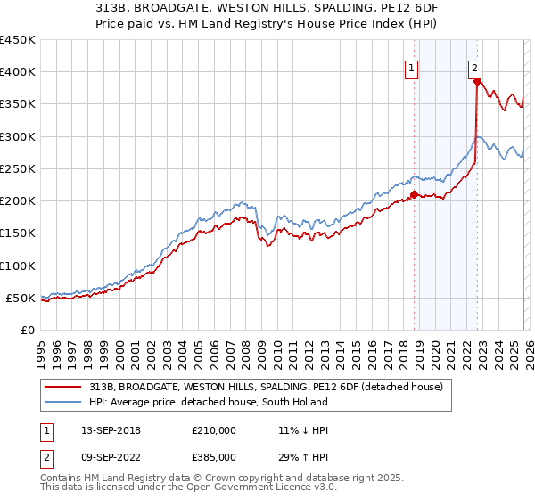 313B, BROADGATE, WESTON HILLS, SPALDING, PE12 6DF: Price paid vs HM Land Registry's House Price Index