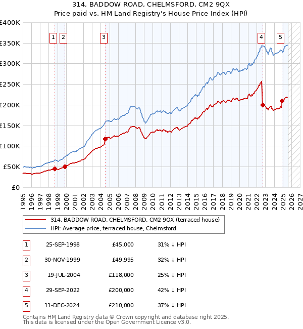 314, BADDOW ROAD, CHELMSFORD, CM2 9QX: Price paid vs HM Land Registry's House Price Index
