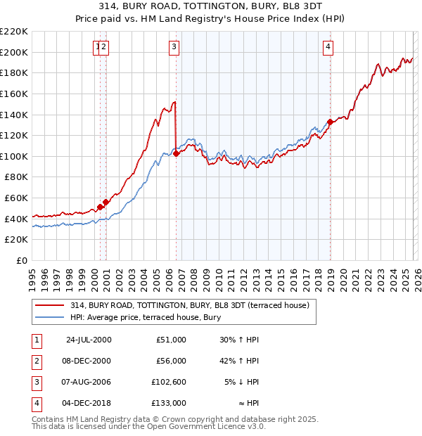 314, BURY ROAD, TOTTINGTON, BURY, BL8 3DT: Price paid vs HM Land Registry's House Price Index