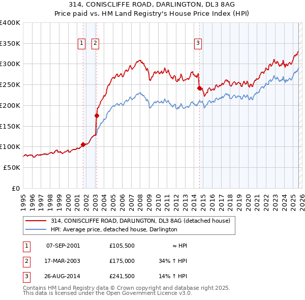 314, CONISCLIFFE ROAD, DARLINGTON, DL3 8AG: Price paid vs HM Land Registry's House Price Index