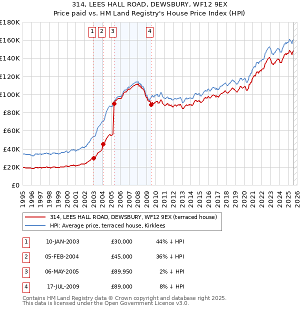 314, LEES HALL ROAD, DEWSBURY, WF12 9EX: Price paid vs HM Land Registry's House Price Index