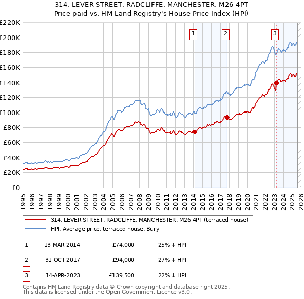 314, LEVER STREET, RADCLIFFE, MANCHESTER, M26 4PT: Price paid vs HM Land Registry's House Price Index