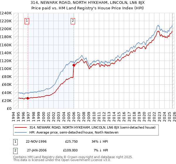 314, NEWARK ROAD, NORTH HYKEHAM, LINCOLN, LN6 8JX: Price paid vs HM Land Registry's House Price Index