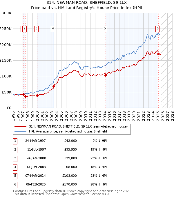 314, NEWMAN ROAD, SHEFFIELD, S9 1LX: Price paid vs HM Land Registry's House Price Index