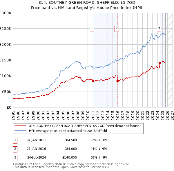 314, SOUTHEY GREEN ROAD, SHEFFIELD, S5 7QD: Price paid vs HM Land Registry's House Price Index