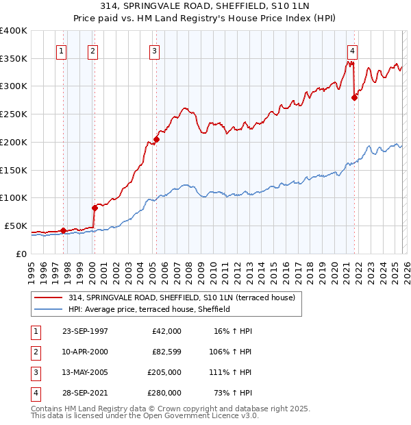 314, SPRINGVALE ROAD, SHEFFIELD, S10 1LN: Price paid vs HM Land Registry's House Price Index